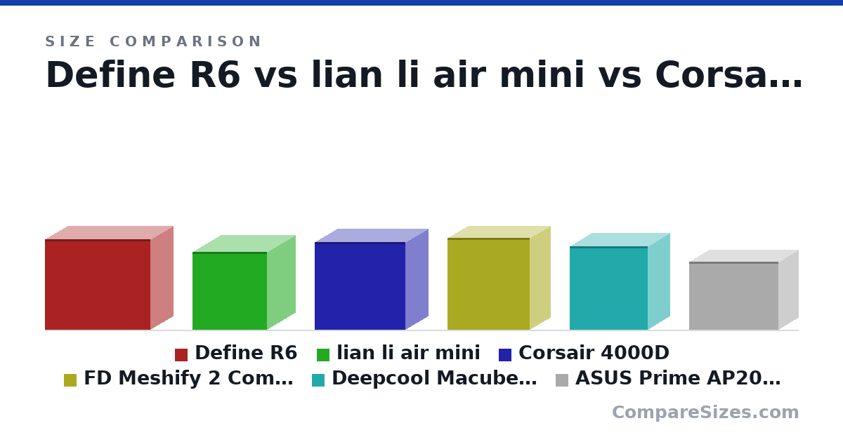 Size comparison of Define R6 (465 × 233 × 543 mm), lian li air mini (400 × 288 × 384 mm), Corsair 4000D (453 × 230 × 466 mm), FD Meshify 2 Compact (475 × 210 × 424 mm), Deepcool Macube 110 (431 × 225 × 400 mm) and ASUS Prime AP201 - MATX (350 × 205 × 460 mm), drawn to scale