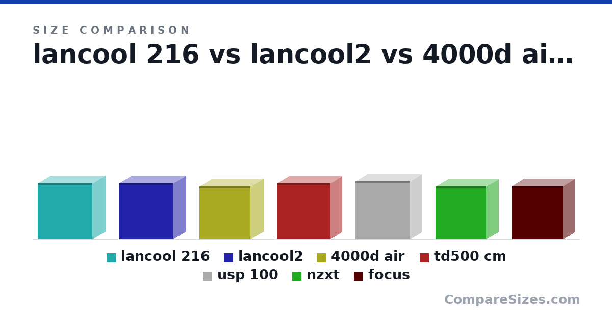 Size comparison of lancool 216 (492 × 235 × 481 mm), lancool2 (494 × 229 × 478 mm), 4000d air (466 × 230 × 453 mm), td500 cm (493 × 217 × 469 mm), usp 100 (508 × 214 × 483 mm), nzxt (464 × 227 × 446 mm), and 1 more, drawn to scale