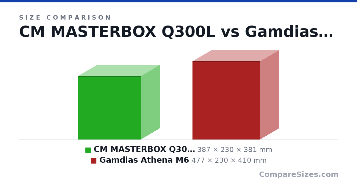 Size comparison of CM MASTERBOX Q300L (387 × 230 × 381 mm) and Gamdias Athena M6 (477 × 230 × 410 mm), drawn to scale