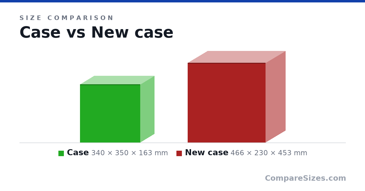 Size comparison of Case (340 × 350 × 163 mm) and New case (466 × 230 × 453 mm), drawn to scale