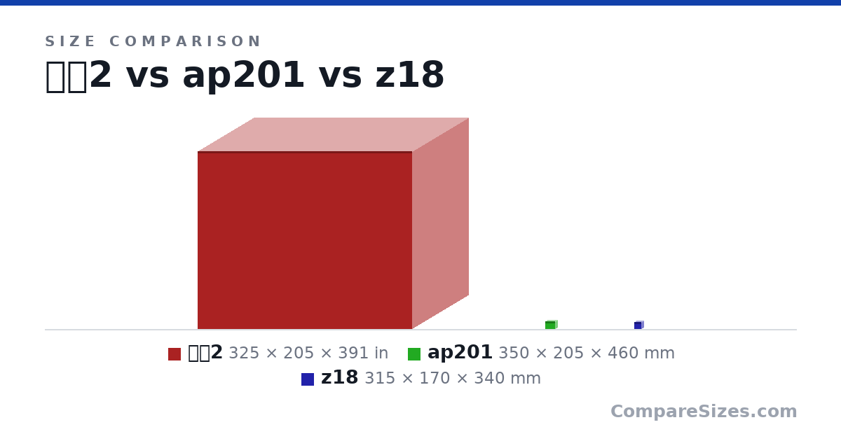 Size comparison of 趣造2 (325 × 205 × 391 in), ap201 (350 × 205 × 460 mm) and z18 (315 × 170 × 340 mm), drawn to scale