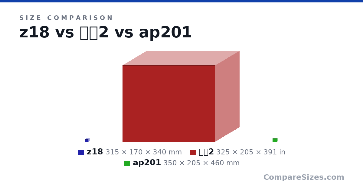 Size comparison of z18 (315 × 170 × 340 mm), 趣造2 (325 × 205 × 391 in) and ap201 (350 × 205 × 460 mm), drawn to scale