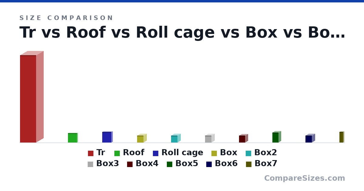 Size comparison of Tr (600 × 100 × 110 in), Roof (65.0 × 8 × 63.0 in), Roll cage (74.0 × 15.0 × 63.0 in), Box (48.0 × 41.0 × 43.0 in), Box2 (48.0 × 41.0 × 43.0 in), Box3 (48.0 × 41.0 × 43.0 in), and 4 more, drawn to scale