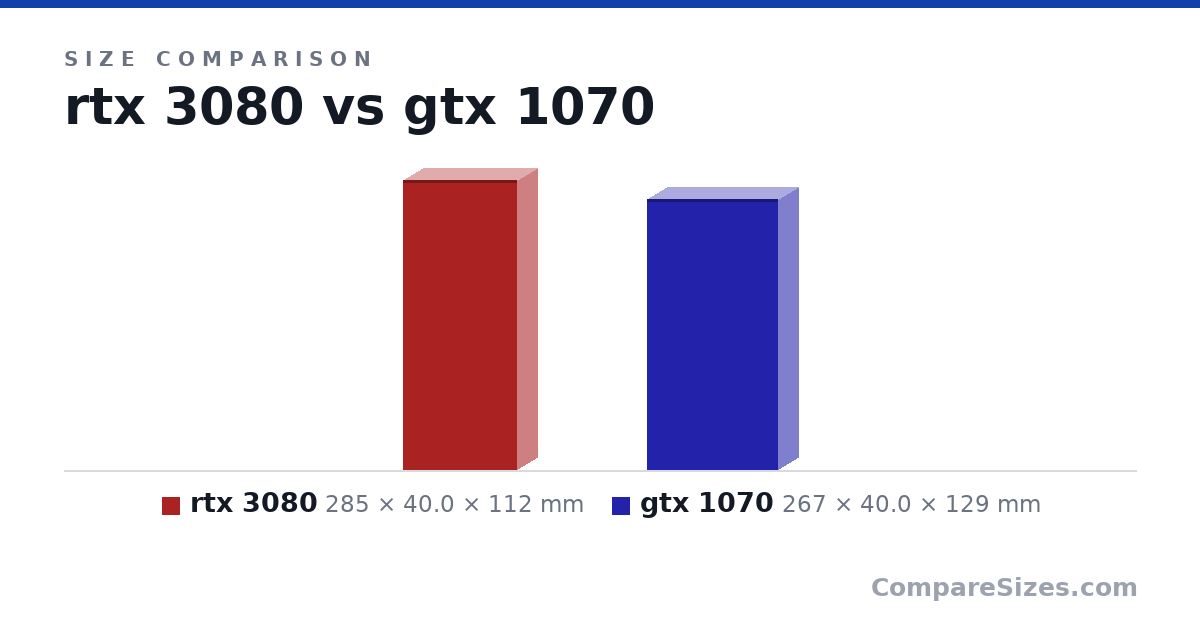 Size comparison of rtx 3080 (285 × 40.0 × 112 mm) and gtx 1070 (267 × 40.0 × 129 mm), drawn to scale