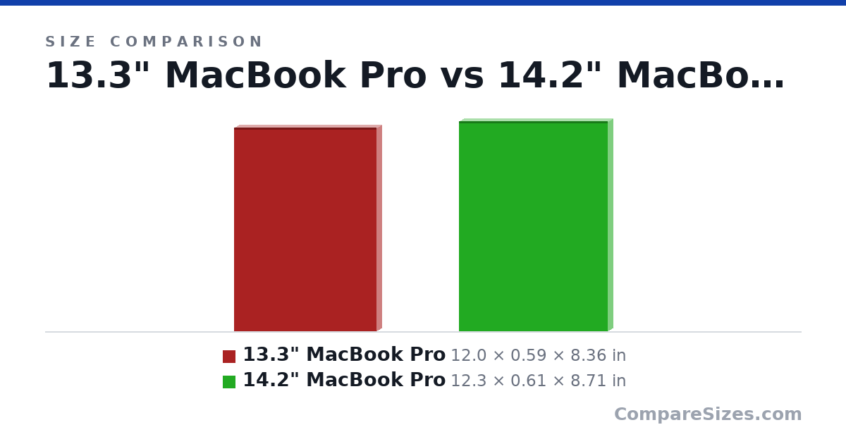 Size comparison of 13.3" MacBook Pro (12.0 × 0.59 × 8.36 in) and 14.2" MacBook Pro (12.3 × 0.61 × 8.71 in), drawn to scale