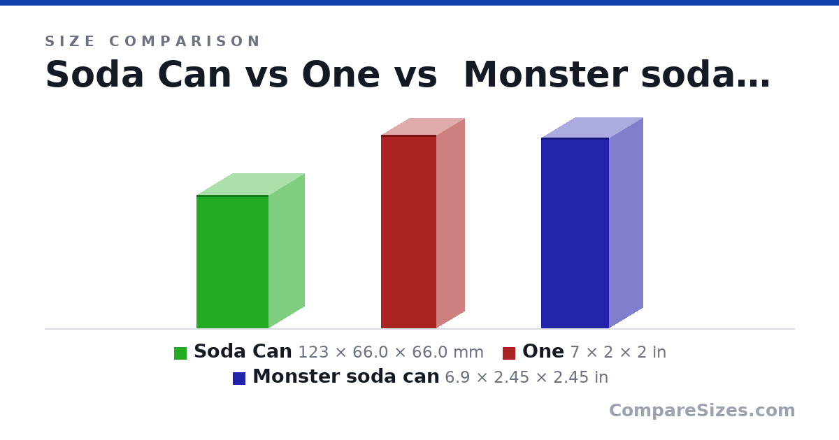 Size comparison of Soda Can (123 × 66.0 × 66.0 mm), One (7 × 2 × 2 in) and Monster soda can (6.9 × 2.45 × 2.45 in), drawn to scale