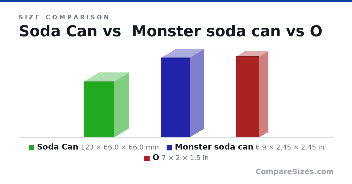 Size comparison of Soda Can (123 × 66.0 × 66.0 mm), Monster soda can (6.9 × 2.45 × 2.45 in) and O (7 × 2 × 1.5 in), drawn to scale