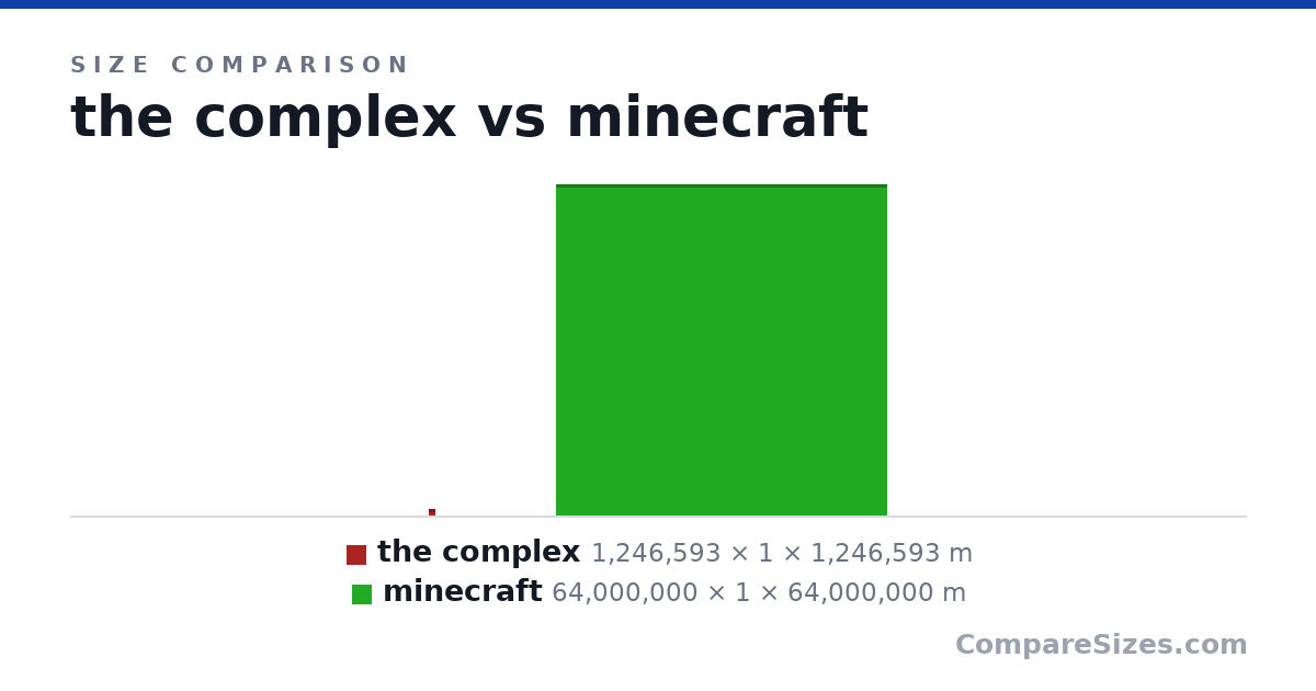 Size comparison of the complex (1,246,593 × 1 × 1,246,593 m) and minecraft (64,000,000 × 1 × 64,000,000 m), drawn to scale