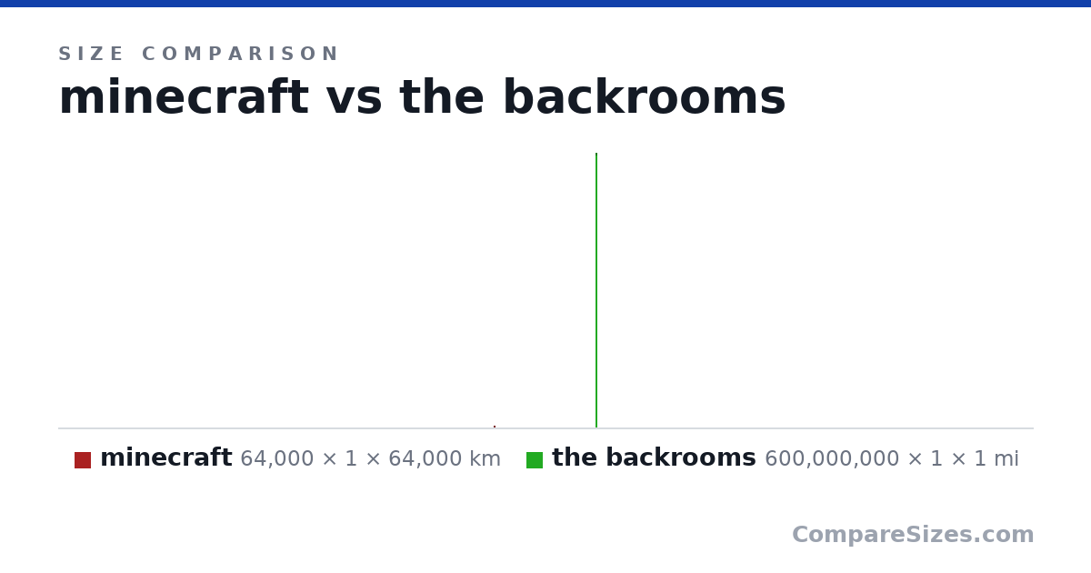 Size comparison of minecraft (64,000 × 1 × 64,000 km) and the backrooms (600,000,000 × 1 × 1 mi), drawn to scale