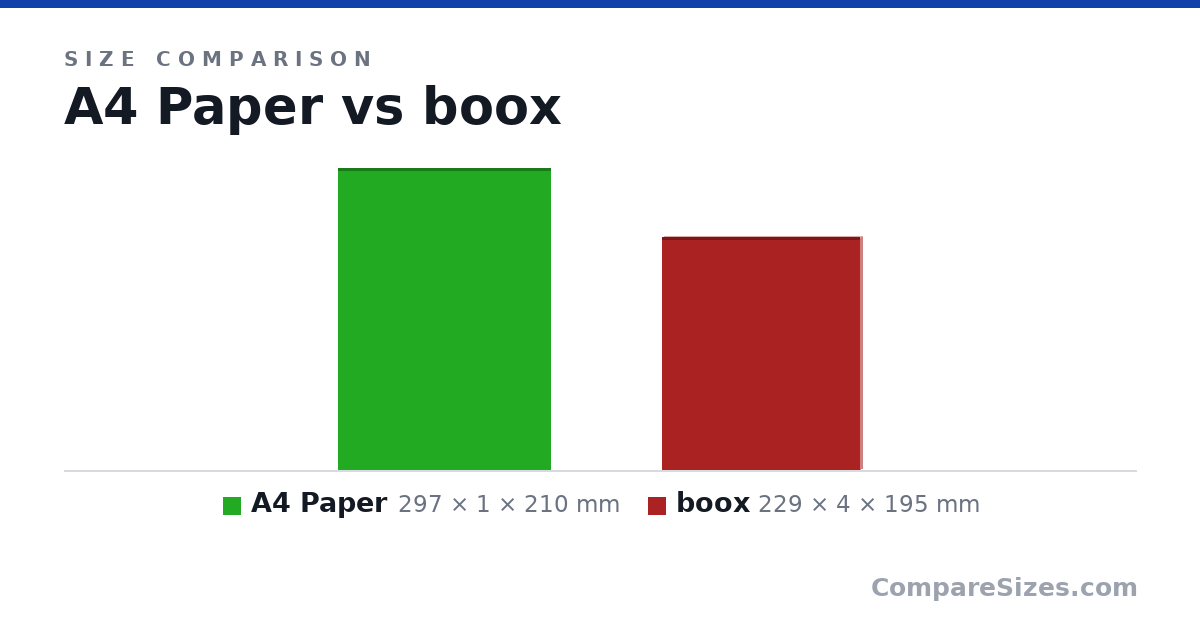 Size comparison of A4 Paper (297 × 1 × 210 mm) and boox (229 × 4 × 195 mm), drawn to scale