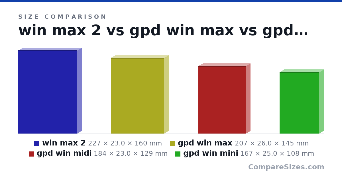 Size comparison of win max 2 (227 × 23.0 × 160 mm), gpd win max (207 × 26.0 × 145 mm), gpd win midi (184 × 23.0 × 129 mm) and gpd win mini (167 × 25.0 × 108 mm), drawn to scale