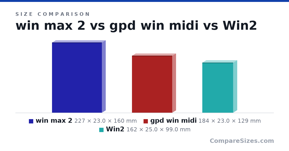 Size comparison of win max 2 (227 × 23.0 × 160 mm), gpd win midi (184 × 23.0 × 129 mm) and Win2 (162 × 25.0 × 99.0 mm), drawn to scale