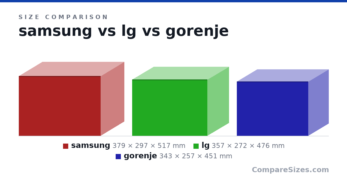 Size comparison of samsung (379 × 297 × 517 mm), lg (357 × 272 × 476 mm) and gorenje (343 × 257 × 451 mm), drawn to scale