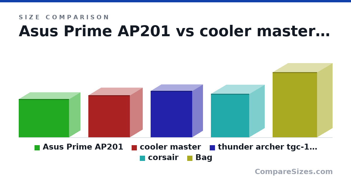 Size comparison of Asus Prime AP201 (350 × 205 × 460 mm), cooler master (387 × 230 × 381 mm), thunder archer tgc-144 (425 × 195 × 380 mm), corsair (15.7 × 10.9 × 13.8 in) and Bag (23.5 × 11.0 × 16.0 in), drawn to scale