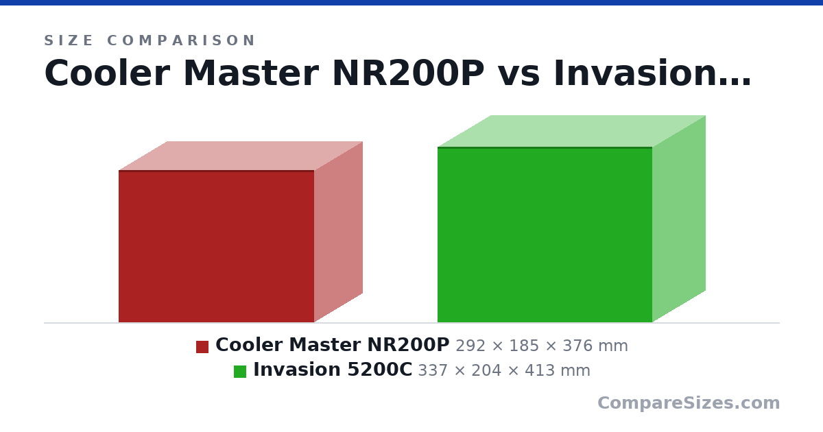 Size comparison of Cooler Master NR200P (292 × 185 × 376 mm) and Invasion 5200C (337 × 204 × 413 mm), drawn to scale