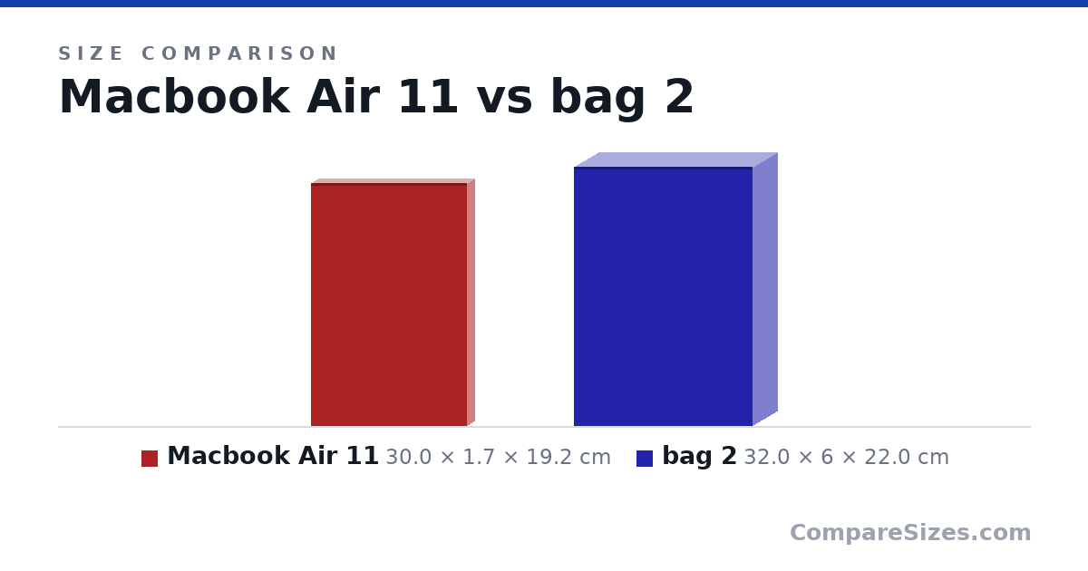 Size comparison of Macbook Air 11 (30.0 × 1.7 × 19.2 cm) and bag 2 (32.0 × 6 × 22.0 cm), drawn to scale