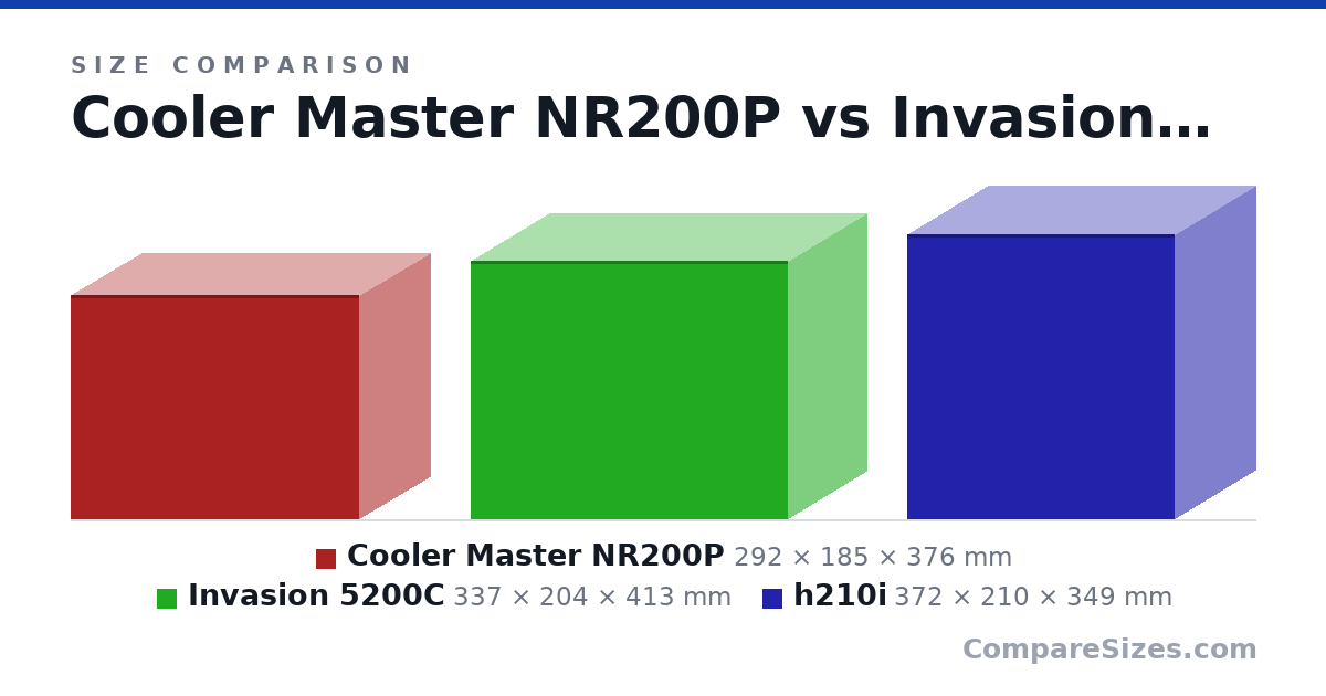 Size comparison of Cooler Master NR200P (292 × 185 × 376 mm), Invasion 5200C (337 × 204 × 413 mm) and h210i (372 × 210 × 349 mm), drawn to scale