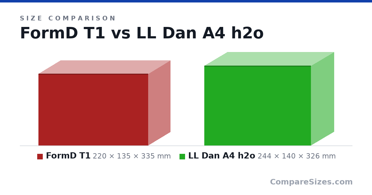 Size comparison of FormD T1 (220 × 135 × 335 mm) and LL Dan A4 h2o (244 × 140 × 326 mm), drawn to scale
