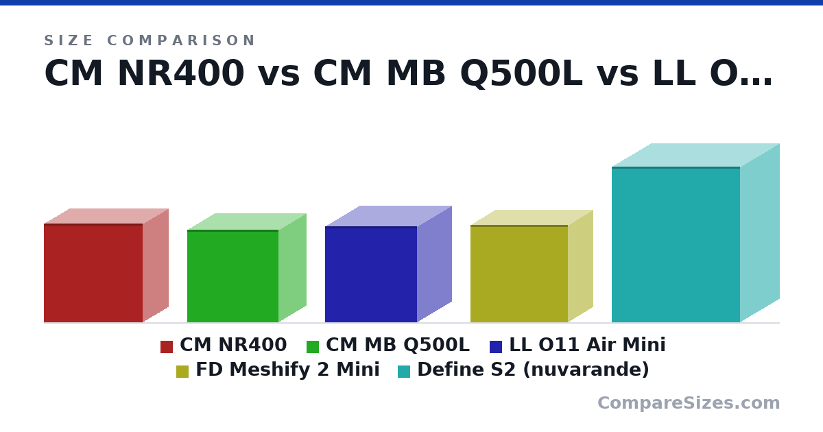 Size comparison of CM NR400 (411 × 210 × 411 mm), CM MB Q500L (386 × 230 × 381 mm), LL O11 Air Mini (400 × 288 × 384 mm), FD Meshify 2 Mini (406 × 205 × 406 mm) and Define S2 (nuvarande) (650 × 325 × 535 mm), drawn to scale