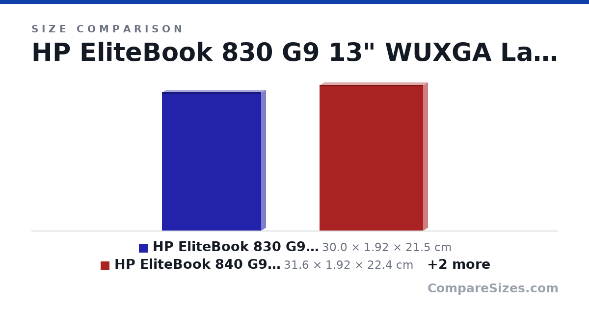Size comparison of HP EliteBook 830 G9 13" WUXGA Laptop with i7, Sure View & Wolf Pro Security (30.0 × 1.92 × 21.5 cm), HP EliteBook 840 G9 14" WUXGA Laptop with i7, Sure View & Wolf Pro Security (31.6 × 1.92 × 22.4 cm), HP EliteBook 860 G9 16" WUXGA Laptop with i7, Sure View & Wolf Pro Security (35.9 × 1.92 × 25.1 cm) and 12.5 Antigo (31.0 × 2.1 × 21.5 cm), drawn to scale
