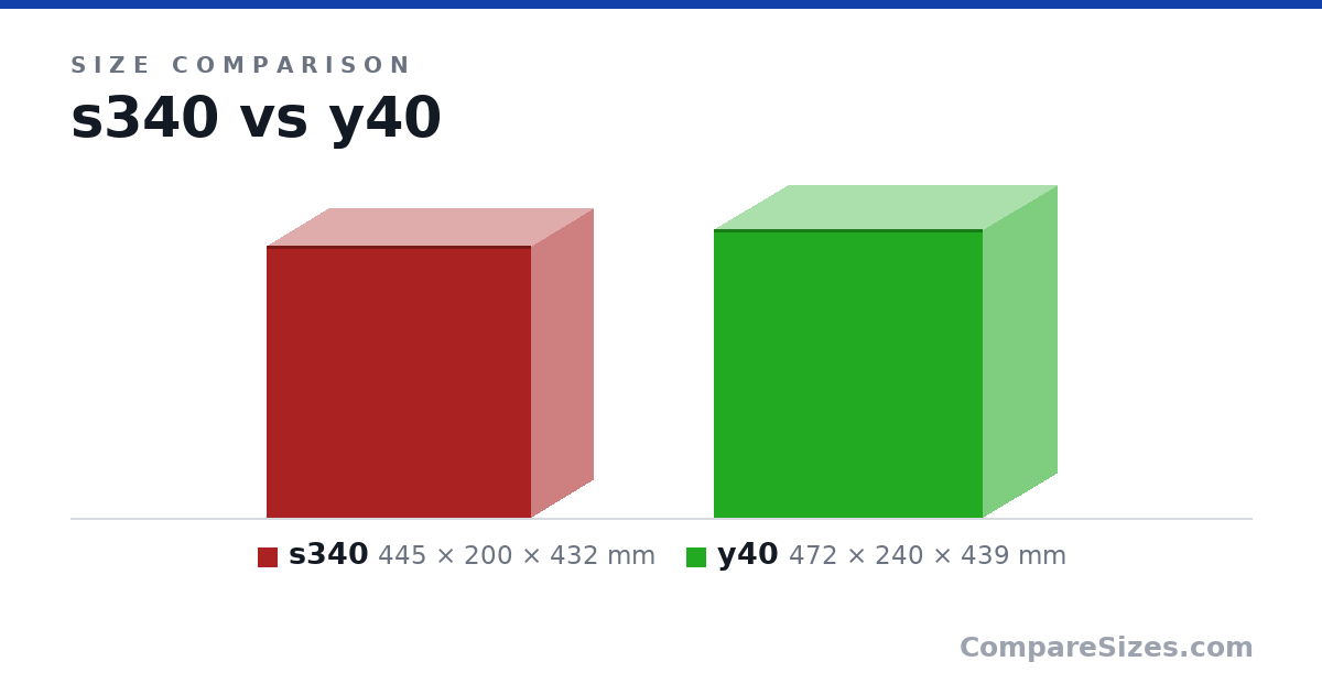 Size comparison of s340 (445 × 200 × 432 mm) and y40 (472 × 240 × 439 mm), drawn to scale