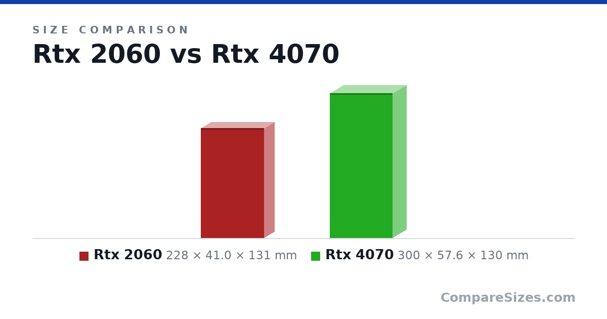 Size comparison of Rtx 2060 (228 × 41.0 × 131 mm) and Rtx 4070 (300 × 57.6 × 130 mm), drawn to scale