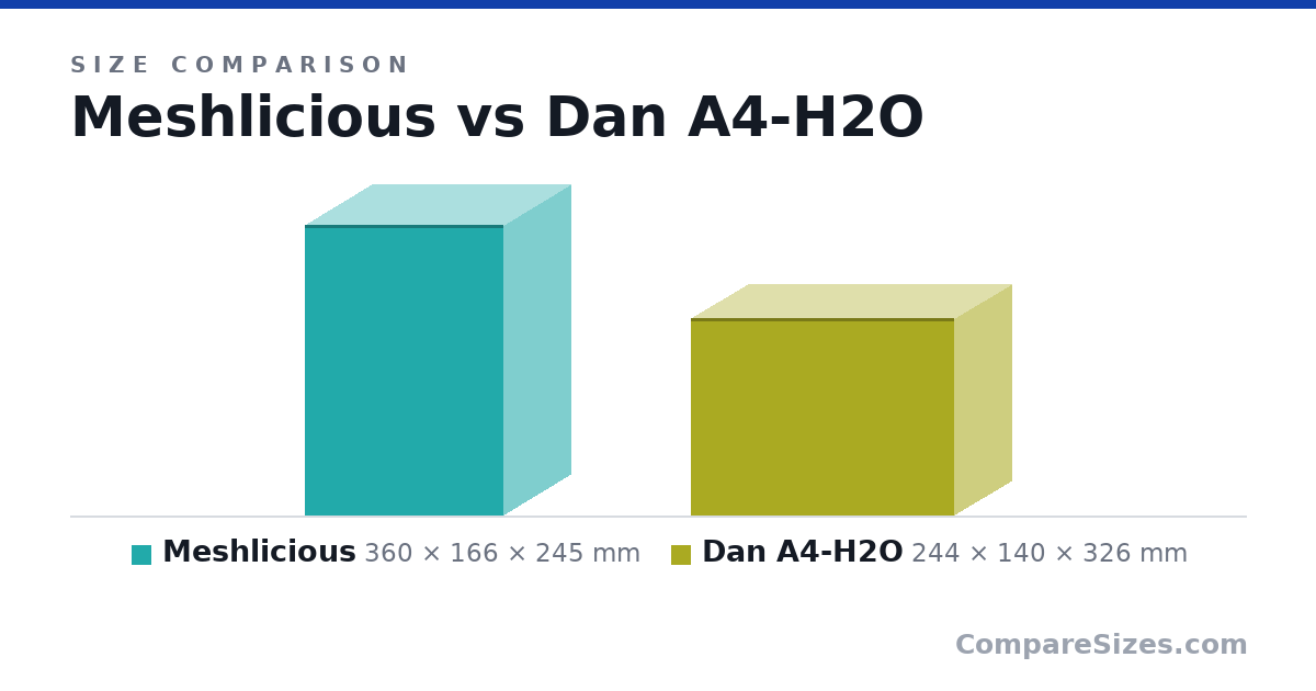 Size comparison of Meshlicious (360 × 166 × 245 mm) and Dan A4-H2O (244 × 140 × 326 mm), drawn to scale
