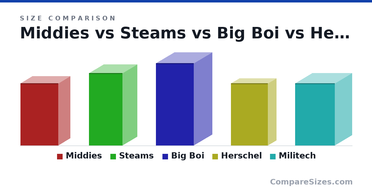 Size comparison of Middies (11.0 × 4.13 × 6.69 in), Steams (12.8 × 5.12 × 5.91 in), Big Boi (14.6 × 6.5 × 6.69 in), Herschel (11.0 × 3 × 6.5 in) and Militech (11.0 × 6 × 7 in), drawn to scale