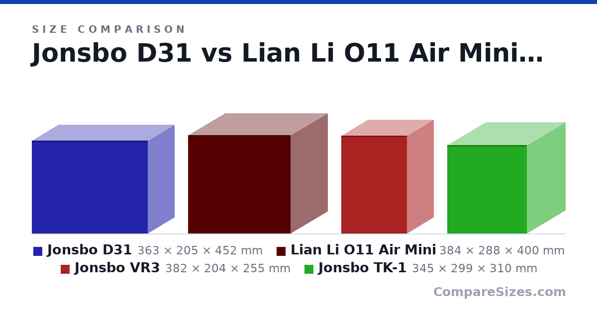 Size comparison of Jonsbo D31 (363 × 205 × 452 mm), Lian Li O11 Air Mini (384 × 288 × 400 mm), Jonsbo VR3 (382 × 204 × 255 mm) and Jonsbo TK-1 (345 × 299 × 310 mm), drawn to scale