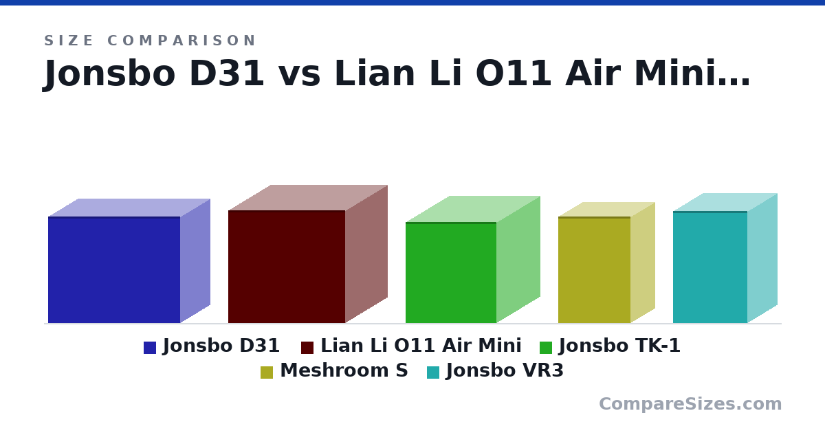 Size comparison of Jonsbo D31 (363 × 205 × 452 mm), Lian Li O11 Air Mini (384 × 288 × 400 mm), Jonsbo TK-1 (345 × 299 × 310 mm), Meshroom S (362 × 167 × 247 mm) and Jonsbo VR3 (382 × 204 × 255 mm), drawn to scale