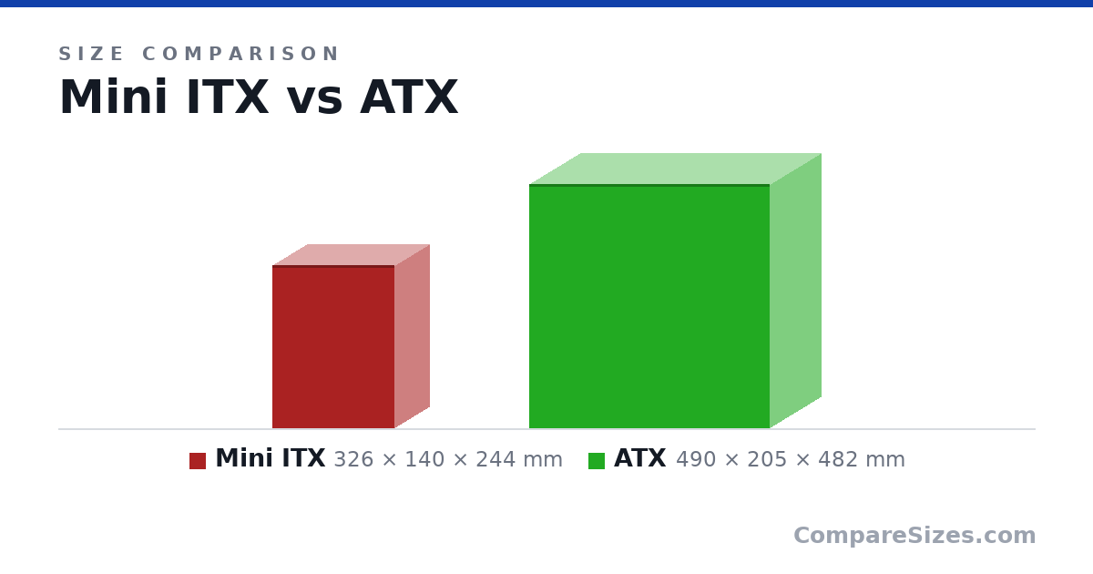 Size comparison of Mini ITX (326 × 140 × 244 mm) and ATX (490 × 205 × 482 mm), drawn to scale
