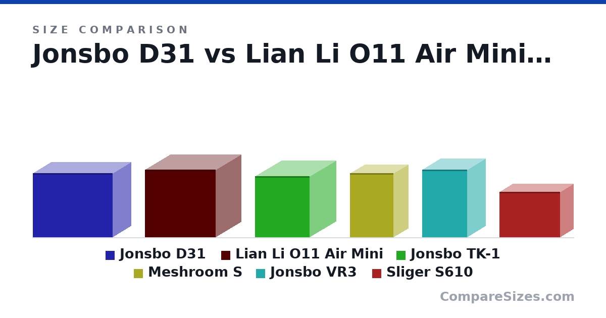 Size comparison of Jonsbo D31 (363 × 205 × 452 mm), Lian Li O11 Air Mini (384 × 288 × 400 mm), Jonsbo TK-1 (345 × 299 × 310 mm), Meshroom S (362 × 167 × 247 mm), Jonsbo VR3 (382 × 204 × 255 mm) and Sliger S610 (256 × 151 × 344 mm), drawn to scale