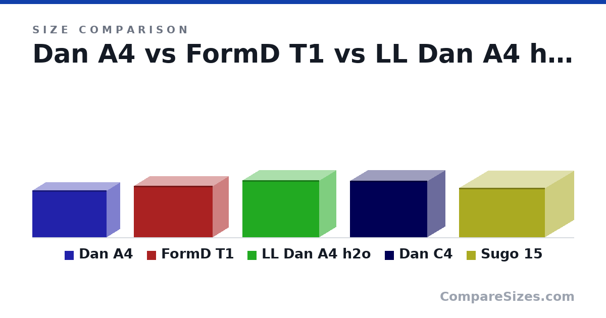 Size comparison of Dan A4 (200 × 112 × 317 mm), FormD T1 (220 × 135 × 335 mm), LL Dan A4 h2o (244 × 140 × 326 mm), Dan C4 (241 × 151 × 329 mm) and Sugo 15 (211 × 247 × 366 mm), drawn to scale