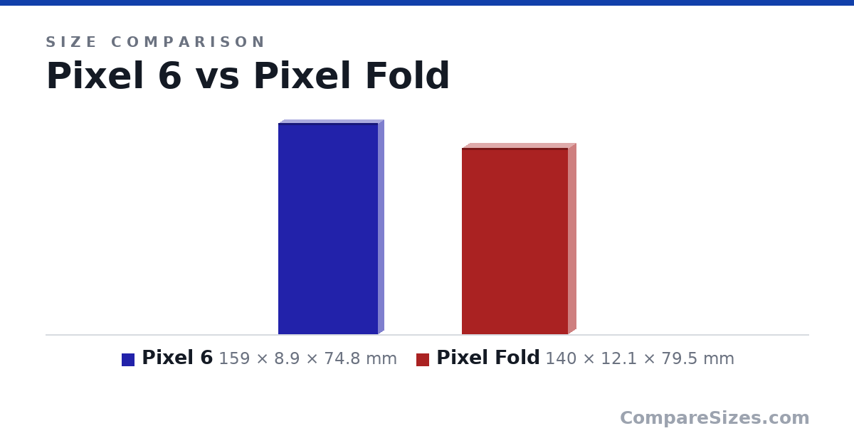 Size comparison of Pixel 6 (159 × 8.9 × 74.8 mm) and Pixel Fold (140 × 12.1 × 79.5 mm), drawn to scale