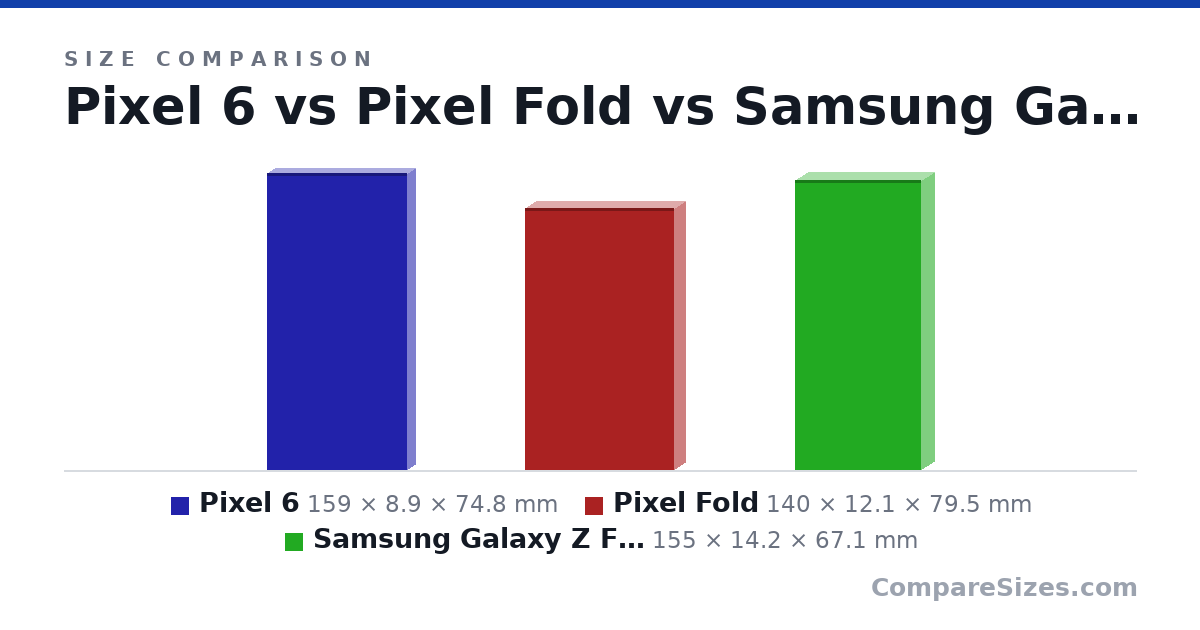 Size comparison of Pixel 6 (159 × 8.9 × 74.8 mm), Pixel Fold (140 × 12.1 × 79.5 mm) and Samsung Galaxy Z Fold4 (155 × 14.2 × 67.1 mm), drawn to scale