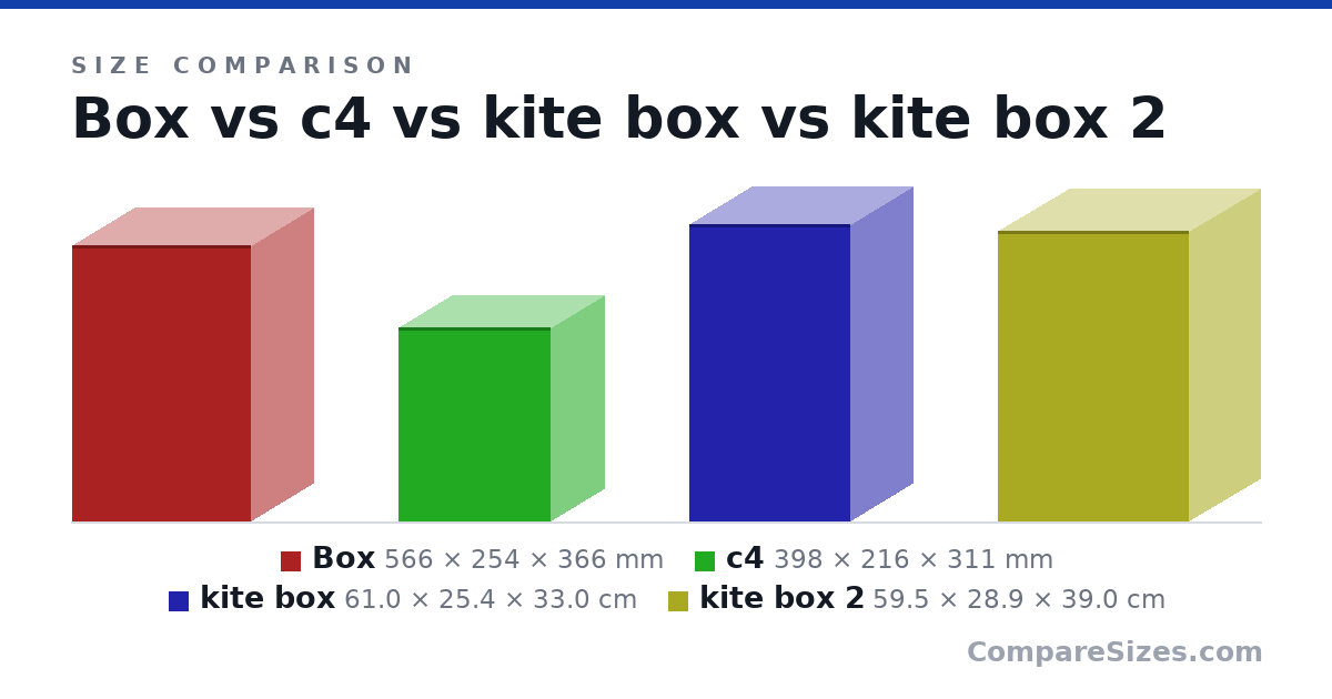 Size comparison of Box (566 × 254 × 366 mm), c4 (398 × 216 × 311 mm), kite box (61.0 × 25.4 × 33.0 cm) and kite box 2 (59.5 × 28.9 × 39.0 cm), drawn to scale