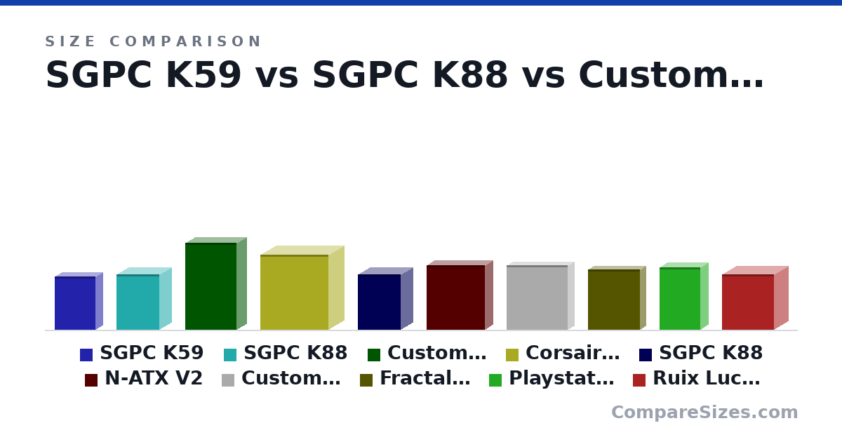 Size comparison of SGPC K59 (335 × 96.5 × 258 mm), SGPC K88 (348 × 158 × 270 mm), Custom Pedal Case (545 × 130 × 325 mm), Corsair Carbide Silent (471 × 200 × 430 mm), SGPC K88 (348 × 158 × 270 mm), N-ATX V2 (406 × 101 × 367 mm), and 4 more, drawn to scale