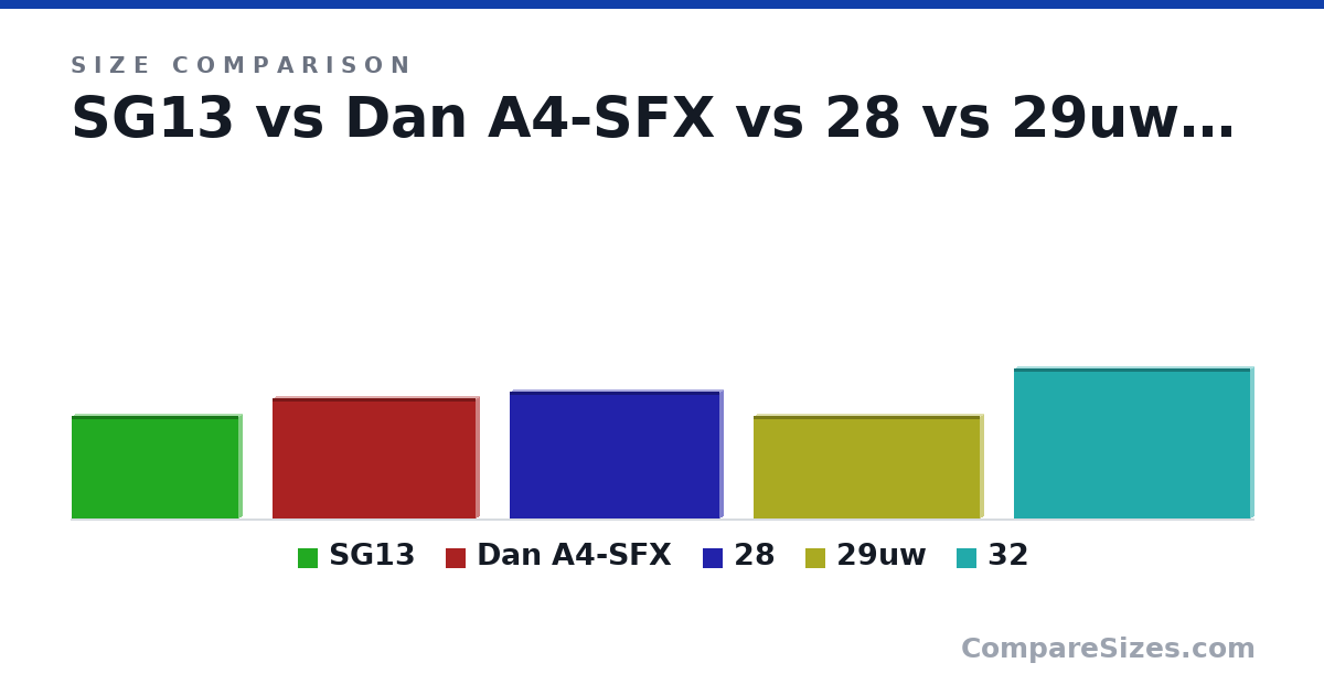 Size comparison of SG13 (310 × 22.0 × 500 mm), Dan A4-SFX (360 × 22.0 × 610 mm), 28 (380 × 22.0 × 630 mm), 29uw (310 × 22.0 × 680 mm) and 32 (450 × 22.0 × 710 mm), drawn to scale