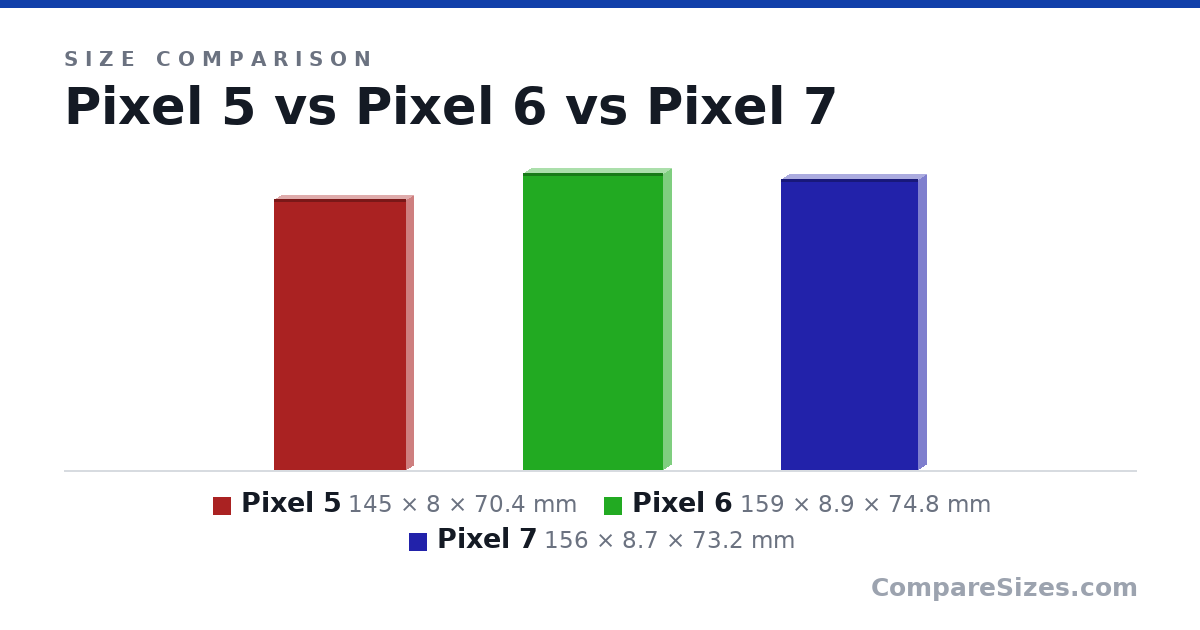 Size comparison of Pixel 5 (145 × 8 × 70.4 mm), Pixel 6 (159 × 8.9 × 74.8 mm) and Pixel 7 (156 × 8.7 × 73.2 mm), drawn to scale