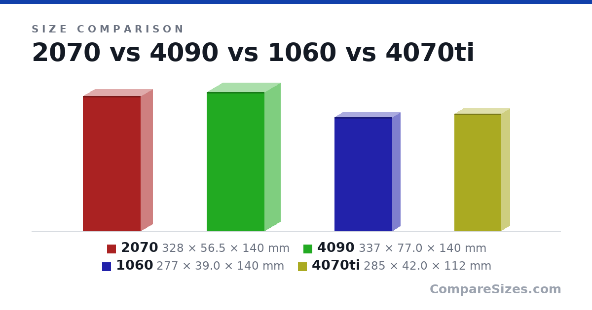 Size comparison of 2070 (328 × 56.5 × 140 mm), 4090 (337 × 77.0 × 140 mm), 1060 (277 × 39.0 × 140 mm) and 4070ti (285 × 42.0 × 112 mm), drawn to scale