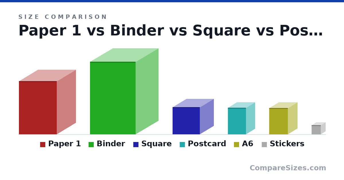 Size comparison of Paper 1 (11.7 × 8.3 × 8.3 in), Binder (16.0 × 10.0 × 10.0 in), Square (6 × 6 × 6 in), Postcard (5.83 × 3.94 × 3.94 in), A6 (5.8 × 4.1 × 4.1 in) and Stickers (2 × 2 × 2 in), drawn to scale