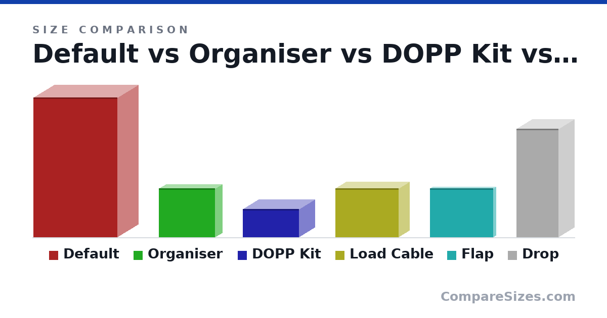 Size comparison of Default (50.8 × 15.2 × 30.5 cm), Organiser (17.8 × 5.1 × 20.3 cm), DOPP Kit (10.2 × 11.4 × 20.3 cm), Load Cable (17.8 × 7.6 × 22.9 cm), Flap (17.8 × 2 × 22.9 cm) and Drop (39.4 × 11.4 × 15.2 cm), drawn to scale