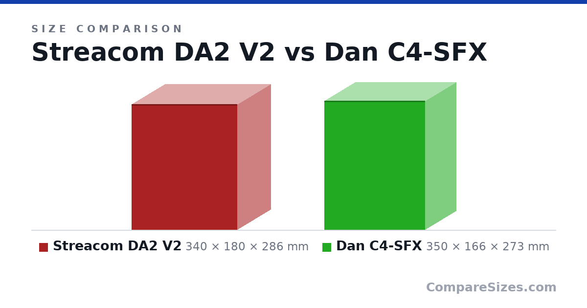Size comparison of Streacom DA2 V2 (340 × 180 × 286 mm) and Dan C4-SFX (350 × 166 × 273 mm), drawn to scale
