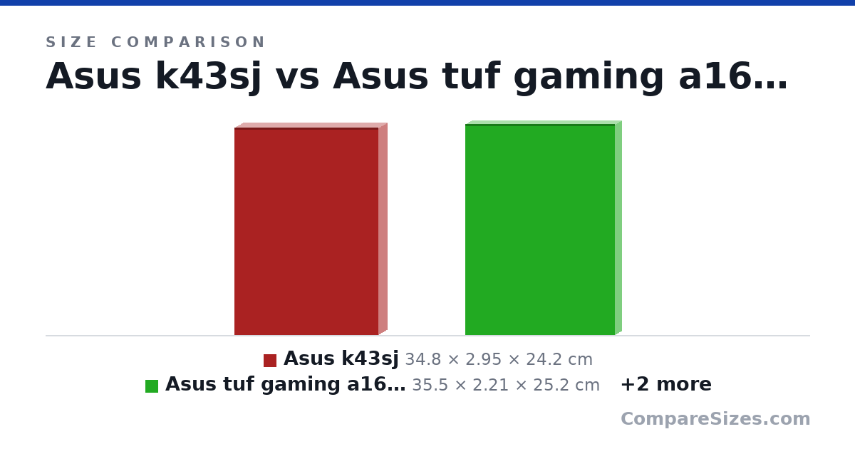 Size comparison of Asus k43sj (34.8 × 2.95 × 24.2 cm), Asus tuf gaming a16 advantage edition (35.5 × 2.21 × 25.2 cm), Asus ROG zephyrus m16 (35.5 × 1.99 × 24.3 cm) and Asus ROG zephyrus g14 (31.2 × 1.95 × 22.7 cm), drawn to scale