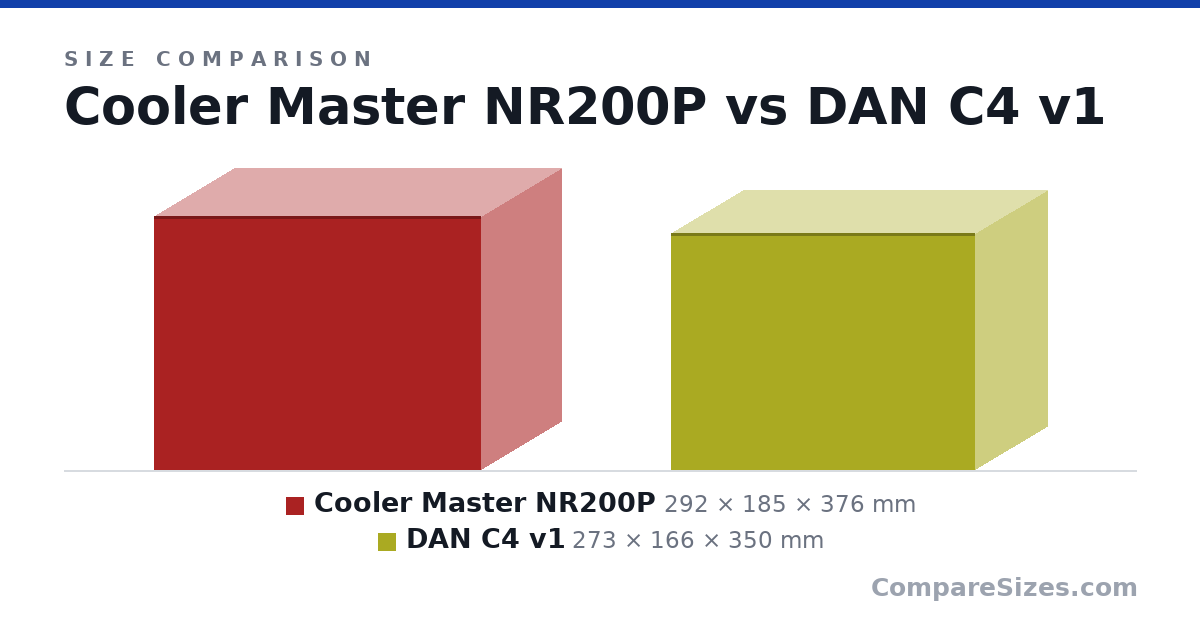Size comparison of Cooler Master NR200P (292 × 185 × 376 mm) and DAN C4 v1 (273 × 166 × 350 mm), drawn to scale