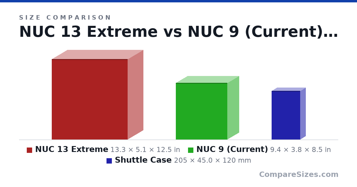 Size comparison of NUC 13 Extreme (13.3 × 5.1 × 12.5 in), NUC 9 (Current) (9.4 × 3.8 × 8.5 in) and Shuttle Case (205 × 45.0 × 120 mm), drawn to scale