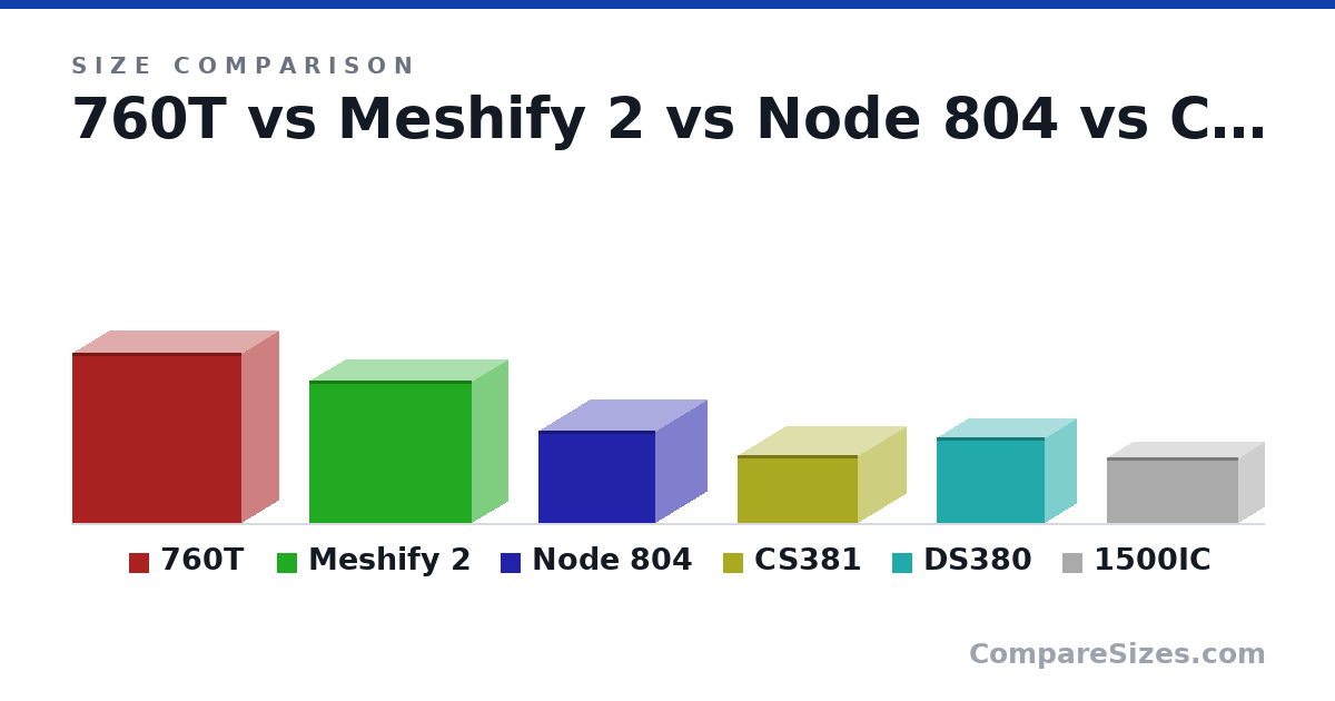 Size comparison of 760T (568 × 564 × 246 mm), Meshify 2 (474 × 542 × 240 mm), Node 804 (307 × 389 × 344 mm), CS381 (225 × 316 × 400 mm), DS380 (285 × 360 × 211 mm) and 1500IC (219 × 439 × 171 mm), drawn to scale
