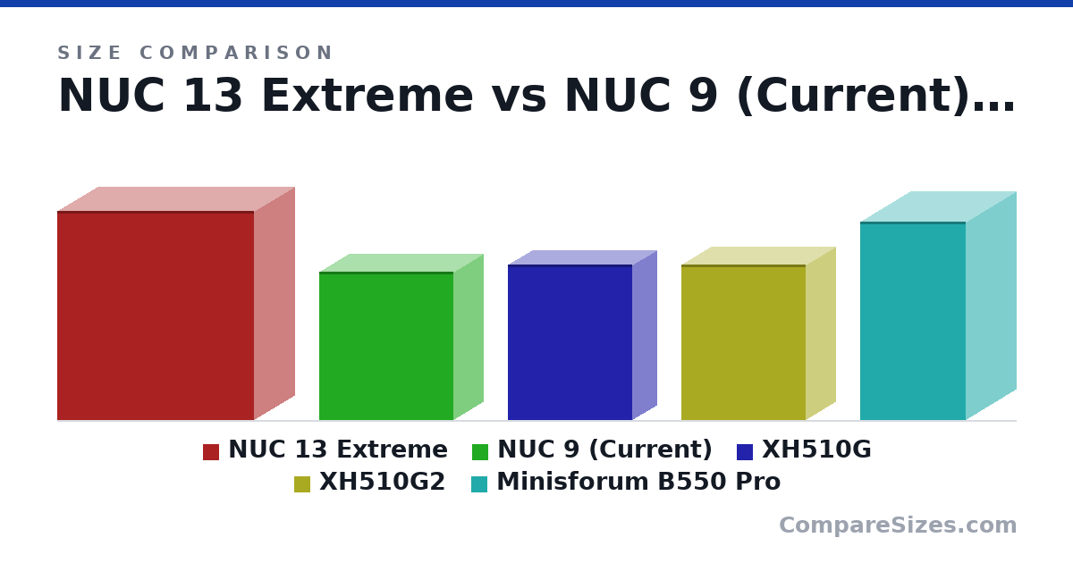Size comparison of NUC 13 Extreme (13.3 × 5.1 × 12.5 in), NUC 9 (Current) (9.4 × 3.8 × 8.5 in), XH510G (250 × 78.5 × 200 mm), XH510G2 (250 × 95.0 × 200 mm) and Minisforum B550 Pro (320 × 160 × 170 mm), drawn to scale