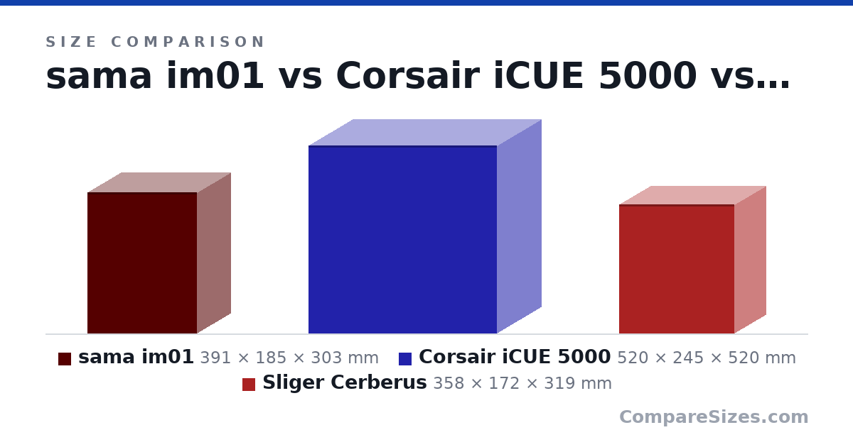 Size comparison of sama im01 (391 × 185 × 303 mm), Corsair iCUE 5000 (520 × 245 × 520 mm) and Sliger Cerberus (358 × 172 × 319 mm), drawn to scale