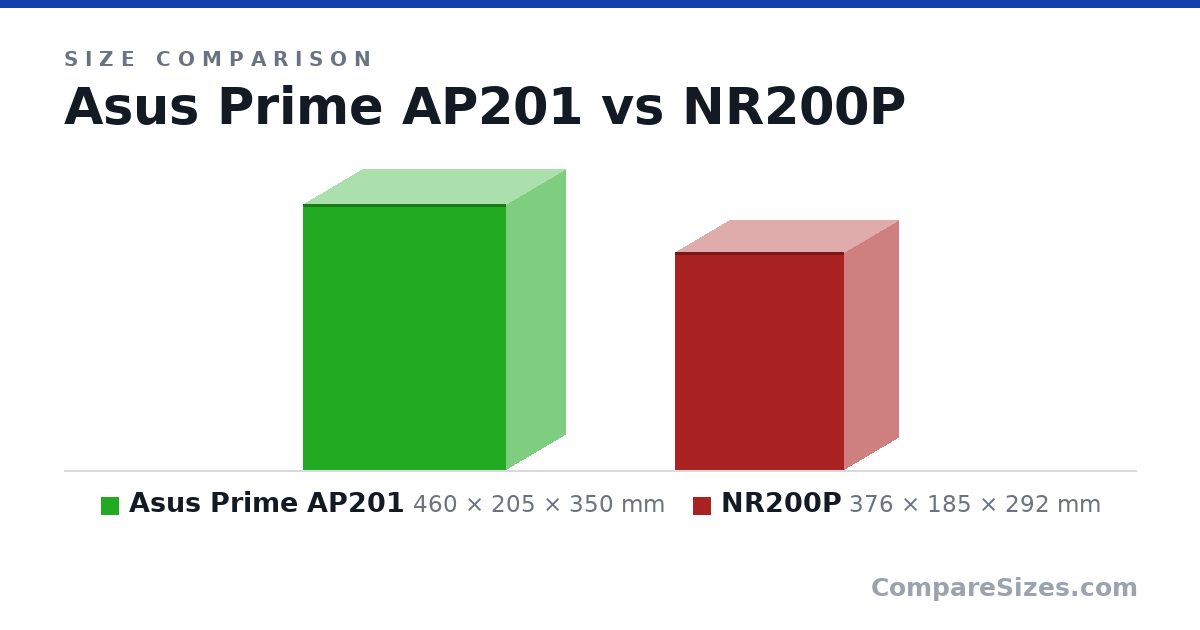 Size comparison of Asus Prime AP201 (460 × 205 × 350 mm) and NR200P (376 × 185 × 292 mm), drawn to scale